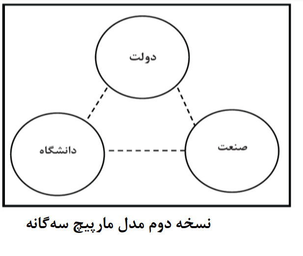 ارتباط دانشگاه، صنعت و دولت با تکیه بر نقش نهادهای میانجی ارتباط دانشگاه، صنعت و دولت با تکیه بر نقش نهادهای میانجی