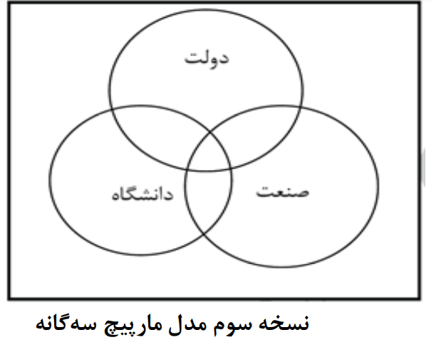 ارتباط دانشگاه، صنعت و دولت با تکیه بر نقش نهادهای میانجی ارتباط دانشگاه، صنعت و دولت با تکیه بر نقش نهادهای میانجی