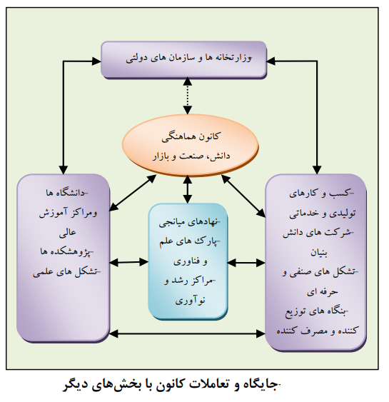 ارتباط دانشگاه، صنعت و دولت با تکیه بر نقش نهادهای میانجی ارتباط دانشگاه، صنعت و دولت با تکیه بر نقش نهادهای میانجی