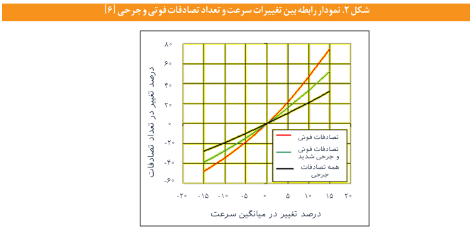 برای کاهش تصادفات رانندگی چه باید کرد؟ برای کاهش تصادفات رانندگی چه باید کرد؟