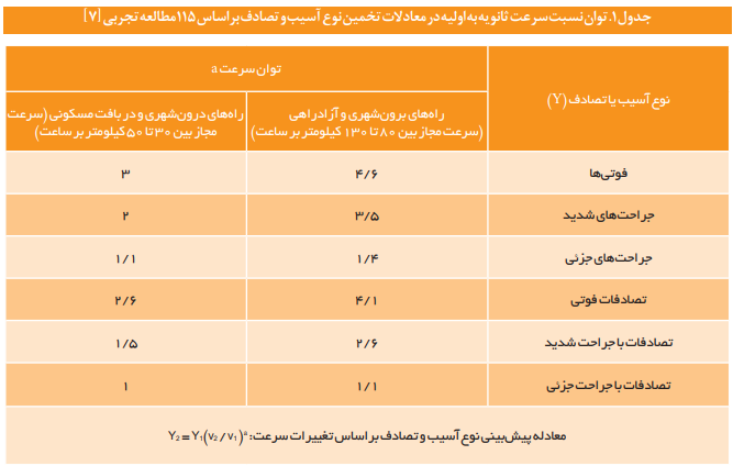 برای کاهش تصادفات رانندگی چه باید کرد؟ برای کاهش تصادفات رانندگی چه باید کرد؟