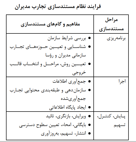 حلقه مغفول در مدیریت دانش پژوهشکدهها و مؤسسات پژوهشی حلقه مغفول در مدیریت دانش پژوهشکدهها و مؤسسات پژوهشی