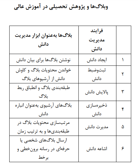 دانشگاه و اهمیت شیوههای بهرهگیری از رسانههای اجتماعی و تعاملی دانشگاه و اهمیت شیوههای بهرهگیری از رسانههای اجتماعی و تعاملی