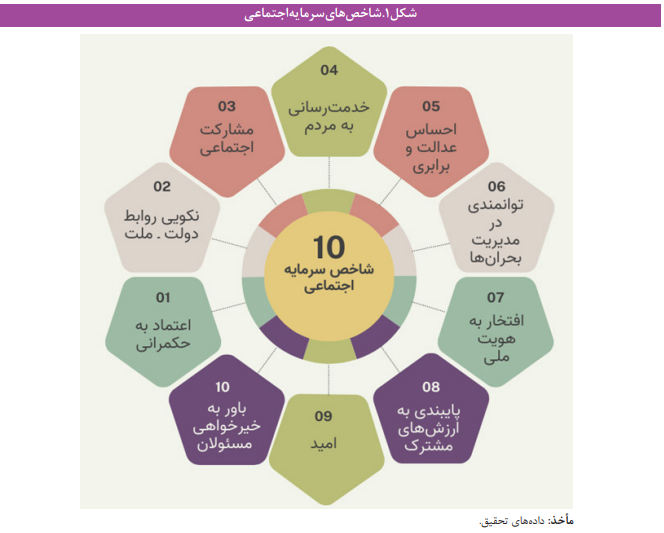 برای ترمیم و ارتقای سرمایۀ اجتماعی چه باید کرد؟ برای ترمیم و ارتقای سرمایۀ اجتماعی چه باید کرد؟
