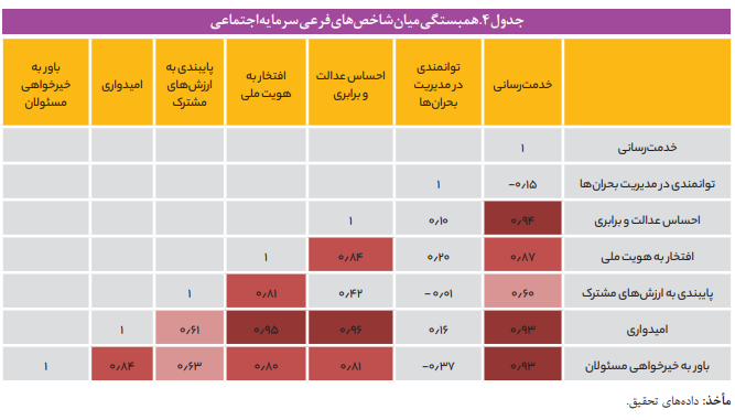 برای ترمیم و ارتقای سرمایۀ اجتماعی چه باید کرد؟ برای ترمیم و ارتقای سرمایۀ اجتماعی چه باید کرد؟