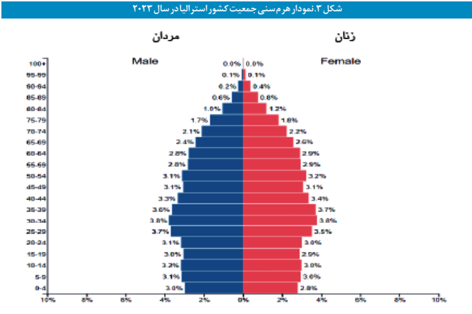 ترسیم نظام تأمین اجتماعی کشور استرالیا ترسیم نظام تأمین اجتماعی کشور استرالیا