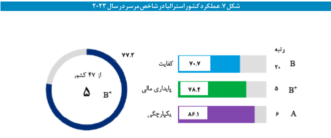 ترسیم نظام تأمین اجتماعی کشور استرالیا ترسیم نظام تأمین اجتماعی کشور استرالیا