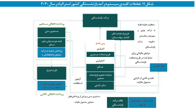 ترسیم نظام تأمین اجتماعی کشور استرالیا ترسیم نظام تأمین اجتماعی کشور استرالیا