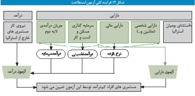 ترسیم نظام تأمین اجتماعی کشور استرالیا ترسیم نظام تأمین اجتماعی کشور استرالیا