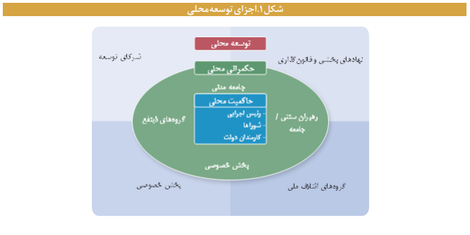 تجارب و سازوکارهای حکمرانی محلی تجارب و سازوکارهای حکمرانی محلی