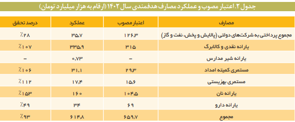 نمای کلی عملکرد هدفمندی یارانههادر سال ۱۴۰۲ نمای کلی عملکرد هدفمندی یارانههادر سال ۱۴۰۲