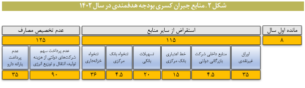 نمای کلی عملکرد هدفمندی یارانههادر سال ۱۴۰۲ نمای کلی عملکرد هدفمندی یارانههادر سال ۱۴۰۲