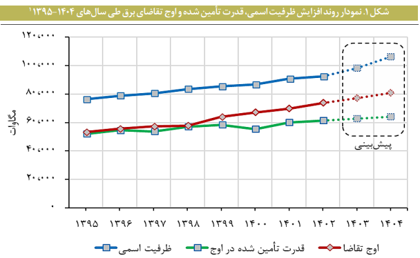 پایش شاخصهای کلان بخش برق پایش شاخصهای کلان بخش برق