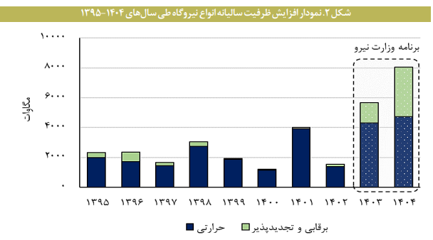 پایش شاخصهای کلان بخش برق پایش شاخصهای کلان بخش برق