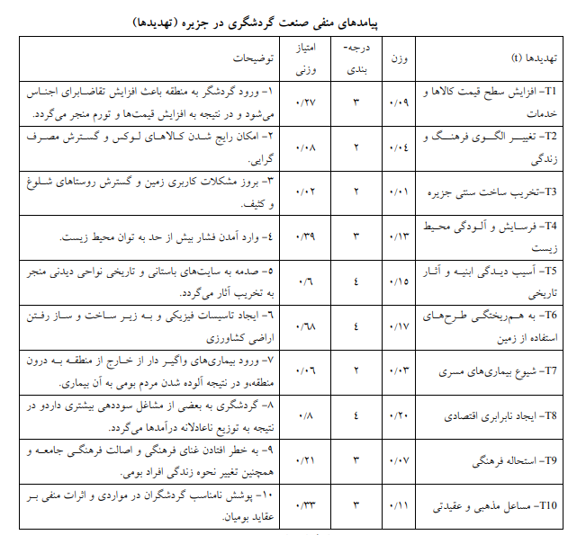 نقاط قوت و ضعف برنامهریزی توسعه پایدار گردشگری در جزیره قشم نقاط قوت و ضعف برنامهریزی توسعه پایدار گردشگری در جزیره قشم