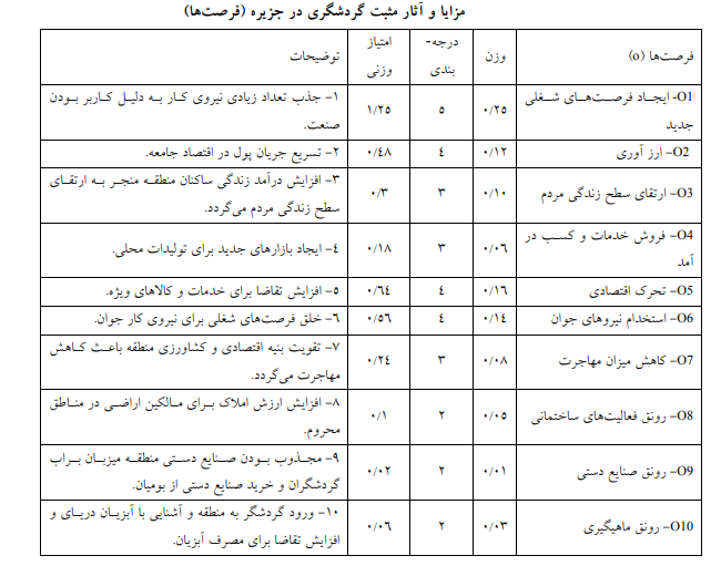 نقاط قوت و ضعف برنامهریزی توسعه پایدار گردشگری در جزیره قشم نقاط قوت و ضعف برنامهریزی توسعه پایدار گردشگری در جزیره قشم