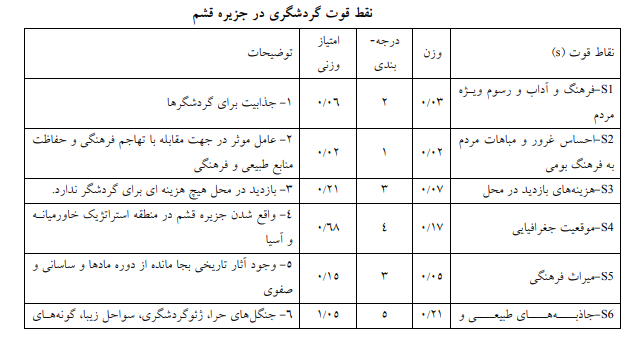 نقاط قوت و ضعف برنامهریزی توسعه پایدار گردشگری در جزیره قشم نقاط قوت و ضعف برنامهریزی توسعه پایدار گردشگری در جزیره قشم