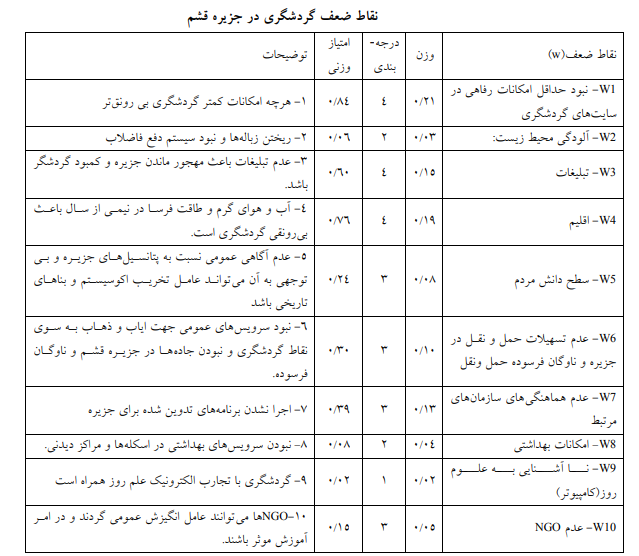 نقاط قوت و ضعف برنامهریزی توسعه پایدار گردشگری در جزیره قشم نقاط قوت و ضعف برنامهریزی توسعه پایدار گردشگری در جزیره قشم