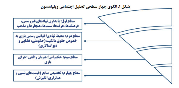 آسیبشناسی وضعیت فعلی ساختار تنظیمگری صنایع خودروسازی ایران آسیبشناسی وضعیت فعلی ساختار تنظیمگری صنایع خودروسازی ایران