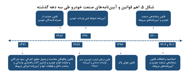آسیبشناسی وضعیت فعلی ساختار تنظیمگری صنایع خودروسازی ایران آسیبشناسی وضعیت فعلی ساختار تنظیمگری صنایع خودروسازی ایران