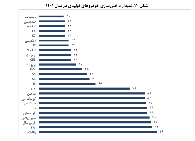 آسیبشناسی وضعیت فعلی ساختار تنظیمگری صنایع خودروسازی ایران آسیبشناسی وضعیت فعلی ساختار تنظیمگری صنایع خودروسازی ایران