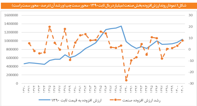 ساختار بخش صنعت در ایران با تأکید بر تحولات دو دهه اخیر ساختار بخش صنعت در ایران با تأکید بر تحولات دو دهه اخیر