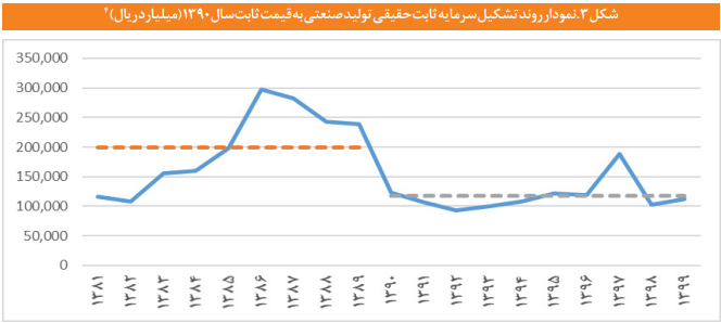 ساختار بخش صنعت در ایران با تأکید بر تحولات دو دهه اخیر ساختار بخش صنعت در ایران با تأکید بر تحولات دو دهه اخیر