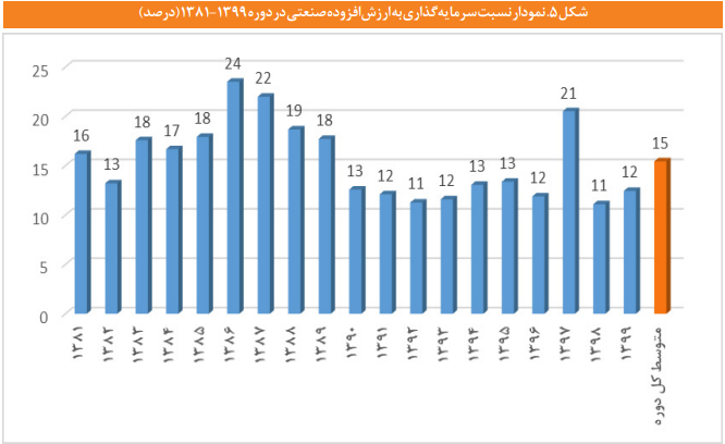 ساختار بخش صنعت در ایران با تأکید بر تحولات دو دهه اخیر ساختار بخش صنعت در ایران با تأکید بر تحولات دو دهه اخیر