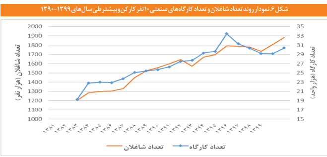 ساختار بخش صنعت در ایران با تأکید بر تحولات دو دهه اخیر ساختار بخش صنعت در ایران با تأکید بر تحولات دو دهه اخیر