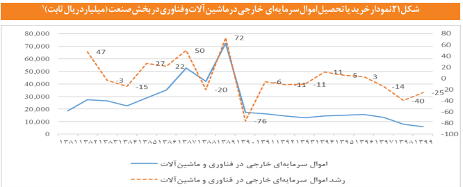 ساختار بخش صنعت در ایران با تأکید بر تحولات دو دهه اخیر ساختار بخش صنعت در ایران با تأکید بر تحولات دو دهه اخیر