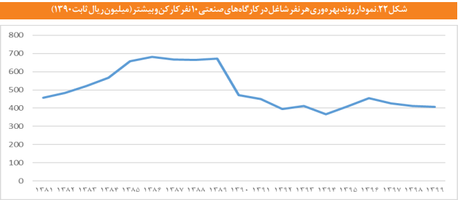 ساختار بخش صنعت در ایران با تأکید بر تحولات دو دهه اخیر ساختار بخش صنعت در ایران با تأکید بر تحولات دو دهه اخیر