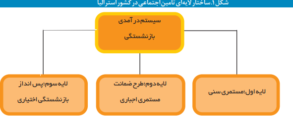 نظام تأمین اجتماعی در استرالیا نظام تأمین اجتماعی در استرالیا
