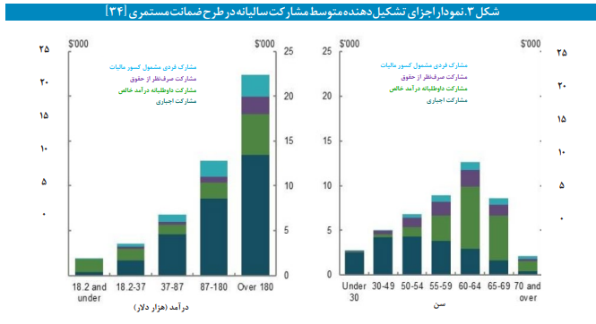 نظام تأمین اجتماعی در استرالیا نظام تأمین اجتماعی در استرالیا