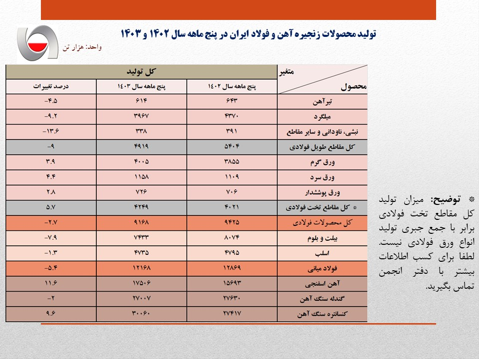 رشد بیش از ۵ درصدی تولید ورق‌های فولادی