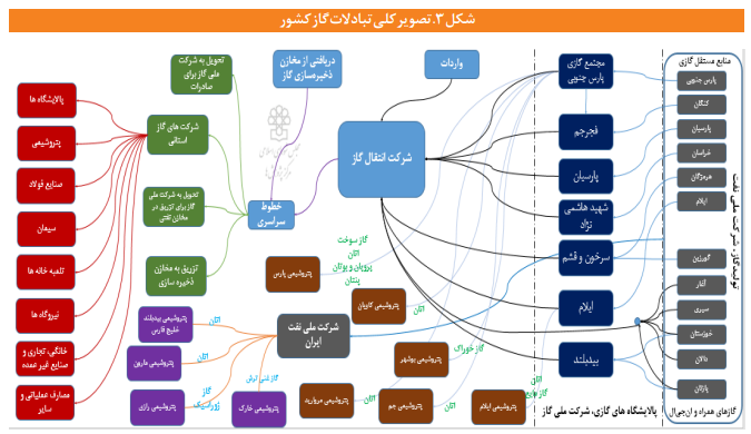 تصویر انواع تبادلات حجمی و مالی در زنجیره ارزش گاز تصویر انواع تبادلات حجمی و مالی در زنجیره ارزش گاز