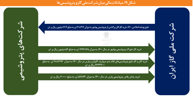 تصویر انواع تبادلات حجمی و مالی در زنجیره ارزش گاز تصویر انواع تبادلات حجمی و مالی در زنجیره ارزش گاز