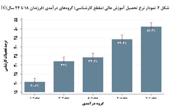 وضعیت شناسی ناعدالتی در آموزش عالی/ سهم دهکها از جمعیت دانشجویان کشور وضعیت شناسی ناعدالتی در آموزش عالی/ سهم دهکها از جمعیت دانشجویان کشور