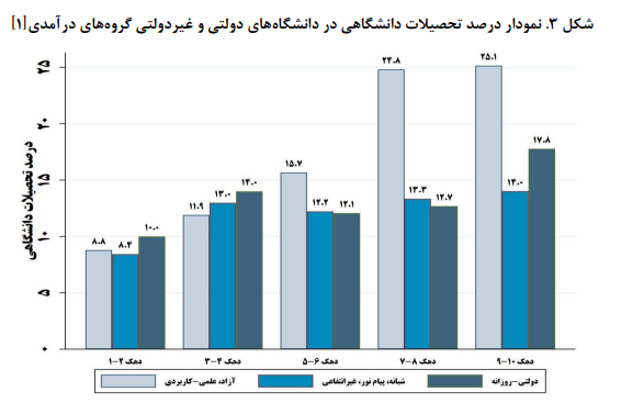 وضعیت شناسی ناعدالتی در آموزش عالی/ سهم دهکها از جمعیت دانشجویان کشور وضعیت شناسی ناعدالتی در آموزش عالی/ سهم دهکها از جمعیت دانشجویان کشور