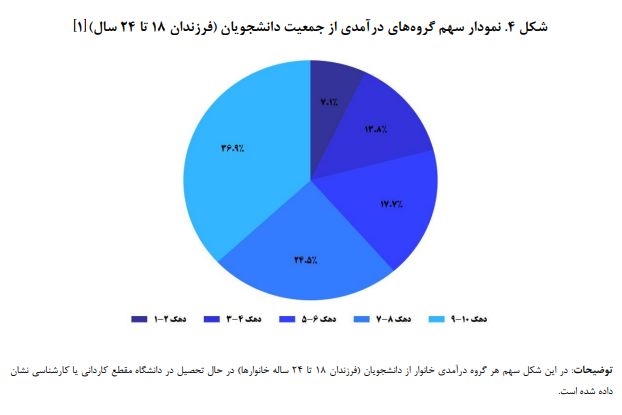 وضعیت شناسی ناعدالتی در آموزش عالی/ سهم دهکها از جمعیت دانشجویان کشور وضعیت شناسی ناعدالتی در آموزش عالی/ سهم دهکها از جمعیت دانشجویان کشور