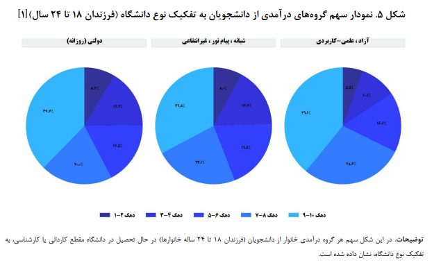 وضعیت شناسی ناعدالتی در آموزش عالی/ سهم دهکها از جمعیت دانشجویان کشور وضعیت شناسی ناعدالتی در آموزش عالی/ سهم دهکها از جمعیت دانشجویان کشور
