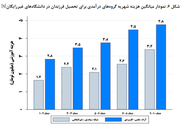 وضعیت شناسی ناعدالتی در آموزش عالی/ سهم دهکها از جمعیت دانشجویان کشور وضعیت شناسی ناعدالتی در آموزش عالی/ سهم دهکها از جمعیت دانشجویان کشور