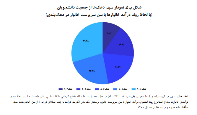 وضعیت شناسی ناعدالتی در آموزش عالی/ سهم دهکها از جمعیت دانشجویان کشور وضعیت شناسی ناعدالتی در آموزش عالی/ سهم دهکها از جمعیت دانشجویان کشور