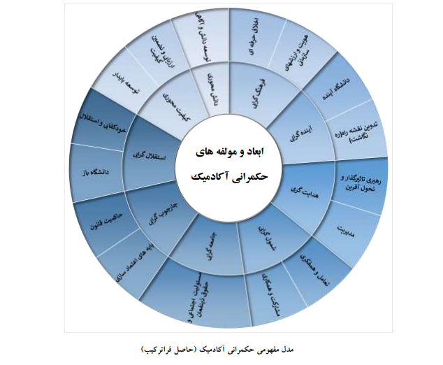 ابعاد و مؤلفههای حکمرانی آکادمیک ابعاد و مؤلفههای حکمرانی آکادمیک