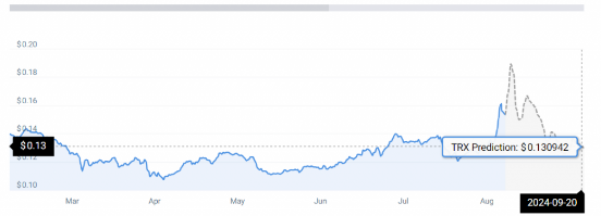 پیش بینی هوش مصنوعی از قیمت رمز ارز TRX پیش بینی هوش مصنوعی از قیمت رمز ارز TRX