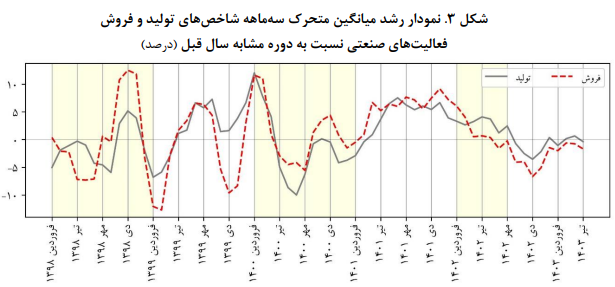 پایش اقتصاد صنعت و معدن ایران در تیرماه سا ل ۱۴۰۳ پایش اقتصاد صنعت و معدن ایران در تیرماه سا ل ۱۴۰۳