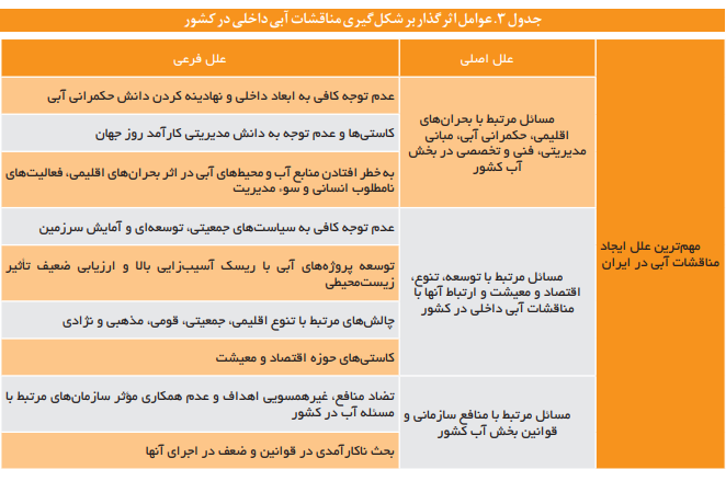 عوامل ایجاد و گسترش مناقشات آبی در ایران عوامل ایجاد و گسترش مناقشات آبی در ایران