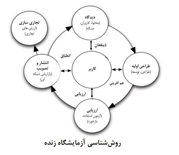 آزمایشگاه زنده، محیطی برای نوآوریهای مشترک آزمایشگاه زنده، محیطی برای نوآوریهای مشترک