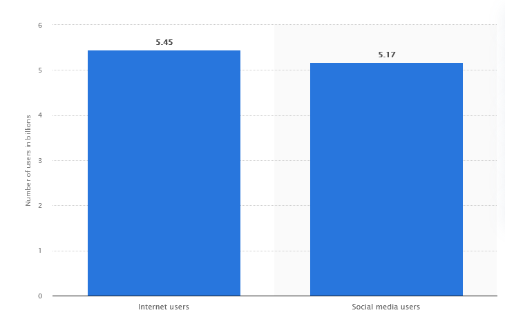 چه تعداد از مردم جهان از اینترنت و رسانههای اجتماعی استفاده میکنند+ نمودار چه تعداد از مردم جهان از اینترنت و رسانههای اجتماعی استفاده میکنند+ نمودار