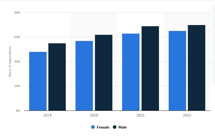 چه تعداد از مردم جهان از اینترنت و رسانههای اجتماعی استفاده میکنند+ نمودار چه تعداد از مردم جهان از اینترنت و رسانههای اجتماعی استفاده میکنند+ نمودار