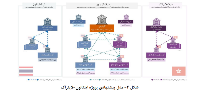 چالشهای مشترک استفاده از ظرفیت پول دیجیتال بانک مرکزی در پرداختهای فرامرزی چالشهای مشترک استفاده از ظرفیت پول دیجیتال بانک مرکزی در پرداختهای فرامرزی